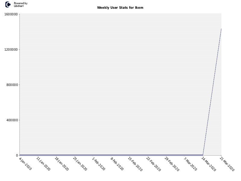 Weekly User Stats for Ikem